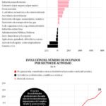 El ‘boom’ de la industria de servicios profesionales en España: 650.000 nuevos empleos desde 2010, pero más expuestos a los efectos de la IA