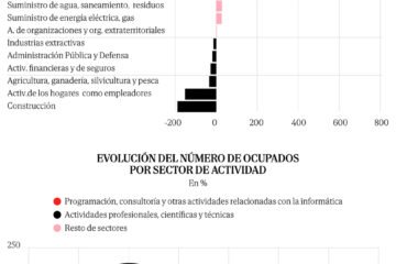 El ‘boom’ de la industria de servicios profesionales en España: 650.000 nuevos empleos desde 2010, pero más expuestos a los efectos de la IA
