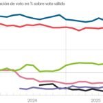 Vox alcanza su mejor resultado desde las generales y deja al PP en su peor registro