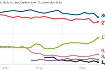 Vox alcanza su mejor resultado desde las generales y deja al PP en su peor registro
