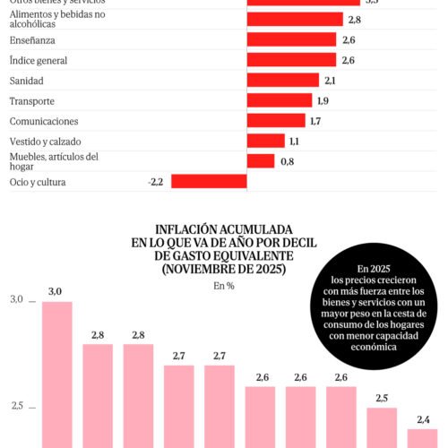 La subida del IVA a la electricidad impulsó la inflación de los hogares con rentas bajas por encima del IPC general en 2025