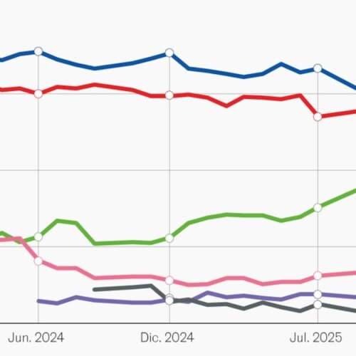 Vox se dispara al 18% y eleva a 13 puntos la ventaja del bloque de la derecha sobre la izquierda