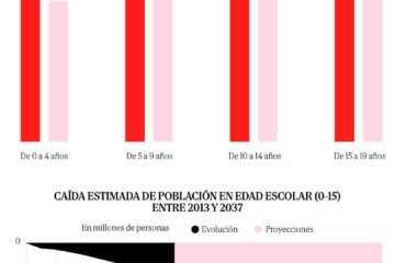 Caída de la natalidad y gasto educativo: el momento de priorizar las políticas basadas en evidencia