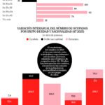 El crecimiento del empleo en 2025 despunta en la industria, pero se concentra entre grandes empresas