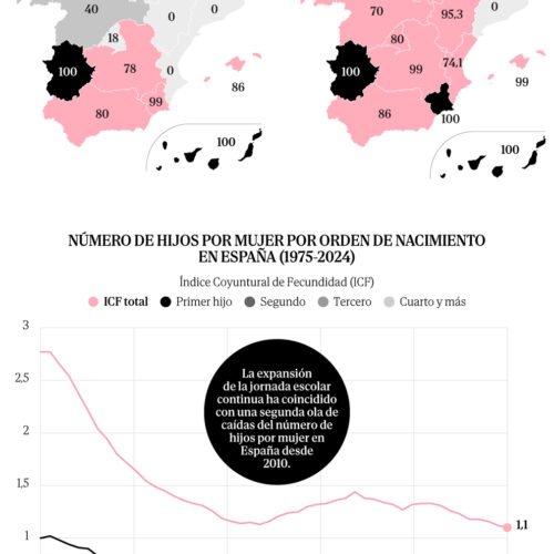 La jornada escolar continua retrasa la maternidad y reduce en un 9% los hijos por mujer