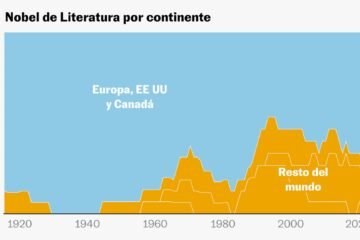 ¿Quién ganará el Nobel de Literatura? Cómo han cambiado los premiados y quién es favorito en 2026